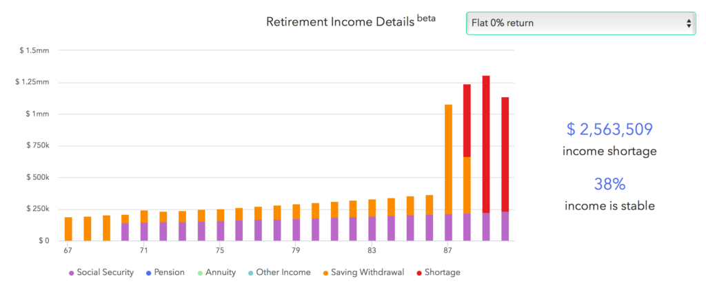 MVM Advisors, a fee only RIA, retirement planning, 401k, fiduciary, investment advisors, financial planning