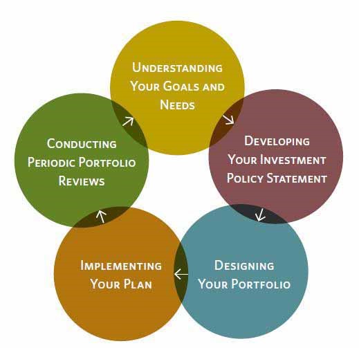 MVM Advisors, a fee only RIA retirement planning, 401k, fiduciary, investment advisors, financial planning